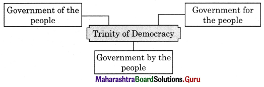 Maharashtra Board Class 11 English Yuvakbharati Solutions Chapter 1.4 Pillars of Democracy 2