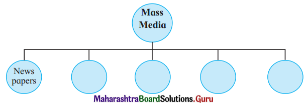 Maharashtra Board Class 11 English Yuvakbharati Solutions Chapter 3.2 Blog Writing 1