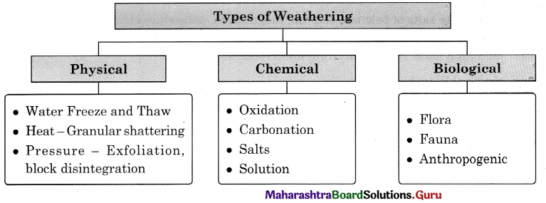 Maharashtra Board Class 11 Geography Important Questions Chapter 2 Weathering and Mass Wasting 2