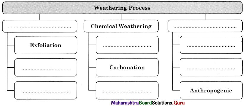 Maharashtra Board Class 11 Geography Important Questions Chapter 2 Weathering and Mass Wasting 4