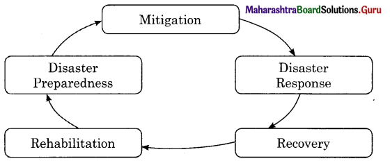 Maharashtra Board Class 11 Geography Important Questions Chapter 9 Disaster Management 1