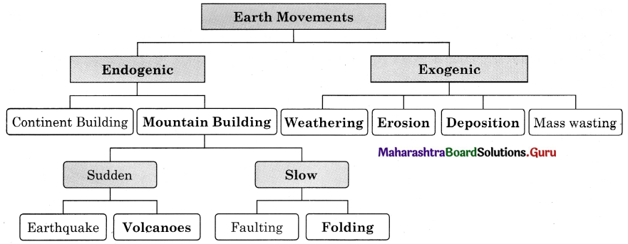 Maharashtra Board Class 11 Geography Solutions Chapter 2 Weathering and Mass Wasting 10