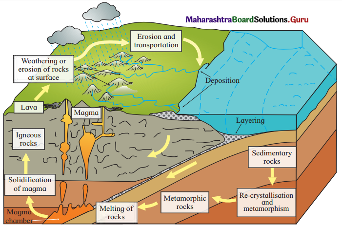 Maharashtra Board Class 11 Geography Solutions Chapter 2 Weathering and Mass Wasting 4