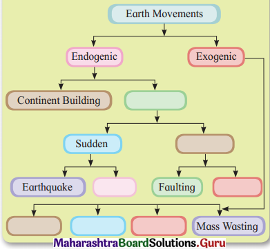 Maharashtra Board Class 11 Geography Solutions Chapter 2 Weathering and Mass Wasting 9