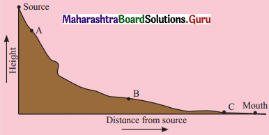 Maharashtra Board Class 11 Geography Solutions Chapter 3 Agents of Erosion 4