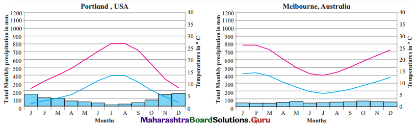 Maharashtra Board Class 11 Geography Solutions Chapter 4 Climatic Regions 11