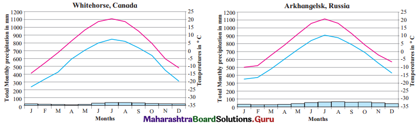 Maharashtra Board Class 11 Geography Solutions Chapter 4 Climatic Regions 12