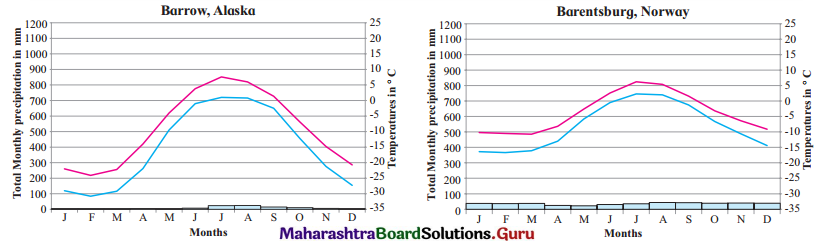 Maharashtra Board Class 11 Geography Solutions Chapter 4 Climatic Regions 13