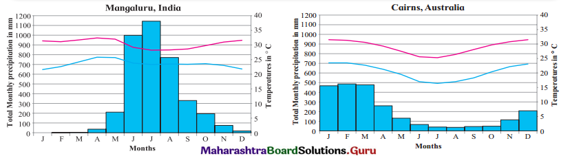Maharashtra Board Class 11 Geography Solutions Chapter 4 Climatic Regions 6