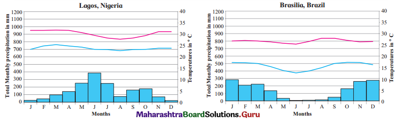 Maharashtra Board Class 11 Geography Solutions Chapter 4 Climatic Regions 7