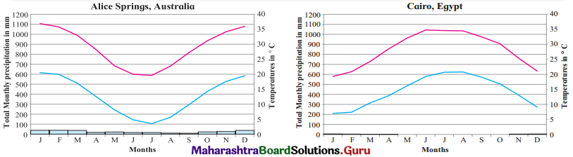 Maharashtra Board Class 11 Geography Solutions Chapter 4 Climatic Regions 8