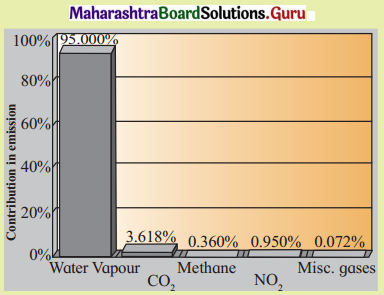 Maharashtra Board Class 11 Geography Solutions Chapter 5 Global Climate Change 3
