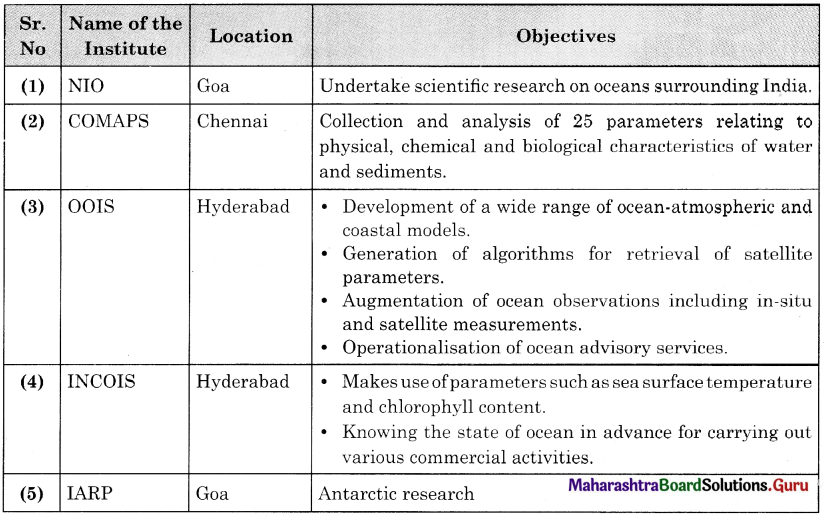 Maharashtra Board Class 11 Geography Solutions Chapter 6 Ocean Resources 3