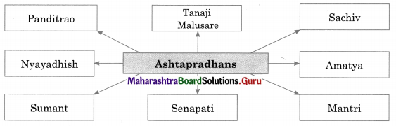 Maharashtra Board Class 11 History Important Questions Chapter 16 Swarajya to Empire (Maratha Period) 4 Q3.1