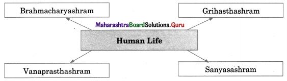 Maharashtra Board Class 11 History Important Questions Chapter 4 Vedic Period 3 Q2.1