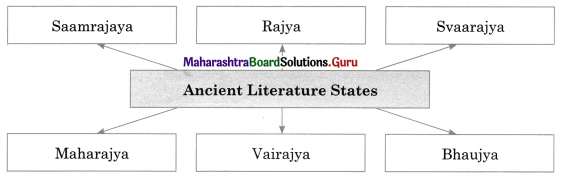 Maharashtra Board Class 11 History Important Questions Chapter 5 Janapadas and Republics 3 Q1.1