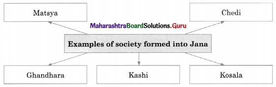 Maharashtra Board Class 11 History Important Questions Chapter 5 Janapadas and Republics 3 Q2.1