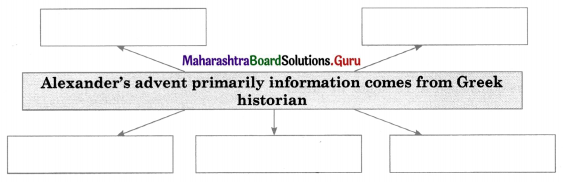 Maharashtra Board Class 11 History Important Questions Chapter 7 India and Iran (Persia) 3 Q3