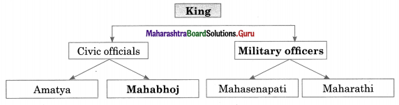 Maharashtra Board Class 11 History Important Questions Chapter 9 Post Mauryan India 3 Q1.1