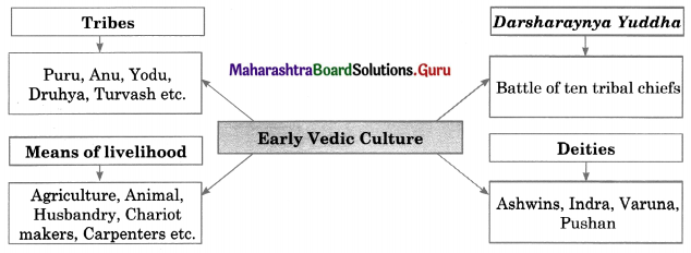 Maharashtra Board Class 11 History Solutions Chapter 4 Vedic Period 2 Q1.1