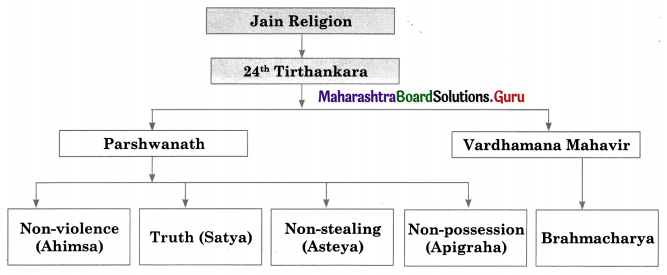 Maharashtra Board Class 11 History Solutions Chapter 6 Second Urbanisation in India 3 Q1.1