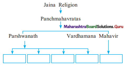 Maharashtra Board Class 11 History Solutions Chapter 6 Second Urbanisation in India 3 Q1