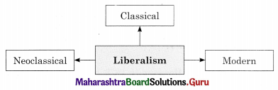 Maharashtra Board Class 11 Political Science Important Questions Chapter 2 Liberty and Rights 2B Q1.1