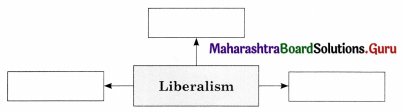 Maharashtra Board Class 11 Political Science Important Questions Chapter 2 Liberty and Rights 2B Q1