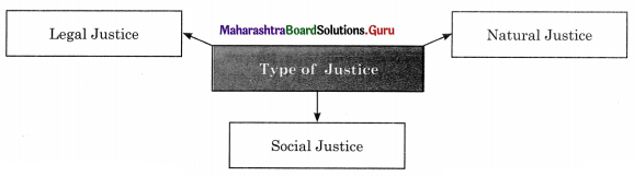 Maharashtra Board Class 11 Political Science Important Questions Chapter 3 Equality and Justice 2B Q1.1