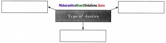 Maharashtra Board Class 11 Political Science Important Questions Chapter 3 Equality and Justice 2B Q1
