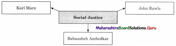 Maharashtra Board Class 11 Political Science Important Questions Chapter 3 Equality and Justice 2B Q2.1