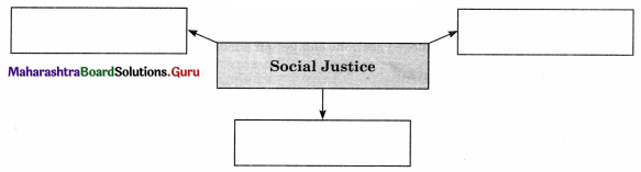 Maharashtra Board Class 11 Political Science Important Questions Chapter 3 Equality and Justice 2B Q2