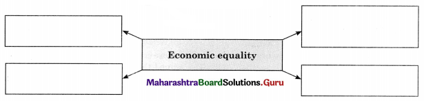 Maharashtra Board Class 11 Political Science Important Questions Chapter 3 Equality and Justice 2B Q3