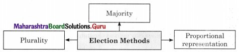 Maharashtra Board Class 11 Political Science Important Questions Chapter 5 Concept of Representation 2B Q1.1