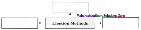 Maharashtra Board Class 11 Political Science Important Questions Chapter 5 Concept of Representation 2B Q1
