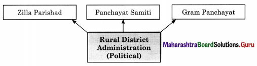 Maharashtra Board Class 11 Political Science Important Questions Chapter 7 Public Administration 2B Q1.1