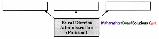 Maharashtra Board Class 11 Political Science Important Questions Chapter 7 Public Administration 2B Q1