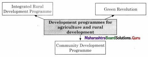 Maharashtra Board Class 11 Political Science Important Questions Chapter 8 Development Administration 2B Q2.1