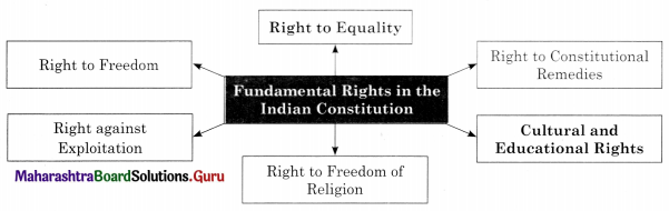Maharashtra Board Class 11 Political Science Solutions Chapter 2 Liberty and Rights 2 Q1.1