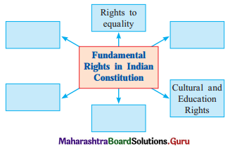 Maharashtra Board Class 11 Political Science Solutions Chapter 2 Liberty and Rights 2 Q1