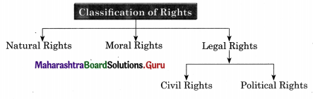 Maharashtra Board Class 11 Political Science Solutions Chapter 2 Liberty and Rights 6 Q1