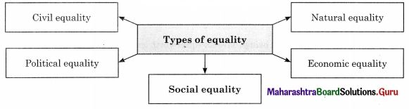 Maharashtra Board Class 11 Political Science Solutions Chapter 3 Equality and Justice 2 Q1.1