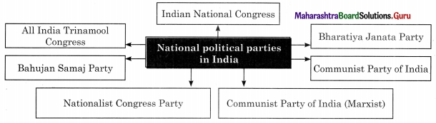 Maharashtra Board Class 11 Political Science Solutions Chapter 5 Concept of Representation 2 Q1.1