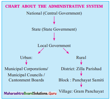 Maharashtra Board Class 11 Political Science Solutions Chapter 7 Public Administration 4 Q1