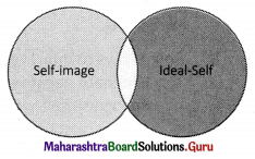Maharashtra Board Class 11 Psychology Solutions Chapter 3 Self 6 Q2.1