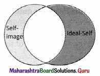 Maharashtra Board Class 11 Psychology Solutions Chapter 3 Self 6 Q2