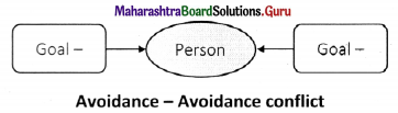 Maharashtra Board Class 11 Psychology Solutions Chapter 6 Stress 6 Q2.1