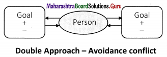 Maharashtra Board Class 11 Psychology Solutions Chapter 6 Stress 6 Q2.3