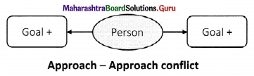 Maharashtra Board Class 11 Psychology Solutions Chapter 6 Stress 6 Q2