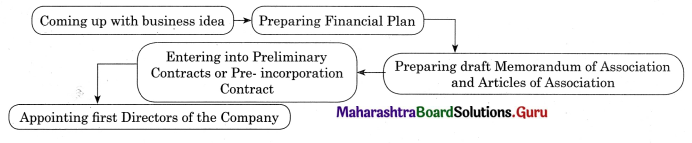 Maharashtra Board Class 11 Secretarial Practice Solutions Chapter 3 Formation of a Company 4 Q4